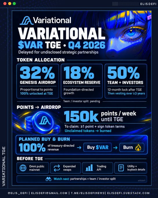 An infographic for 'Variational' announcing the $VAR TGE in Q4 2026, detailing token allocation (32% Genesis Airdrop, 18% Ecosystem Reserve, 50% Team + Investors), points-to-airdrop mechanics, and a planned 100% buy-and-burn policy.