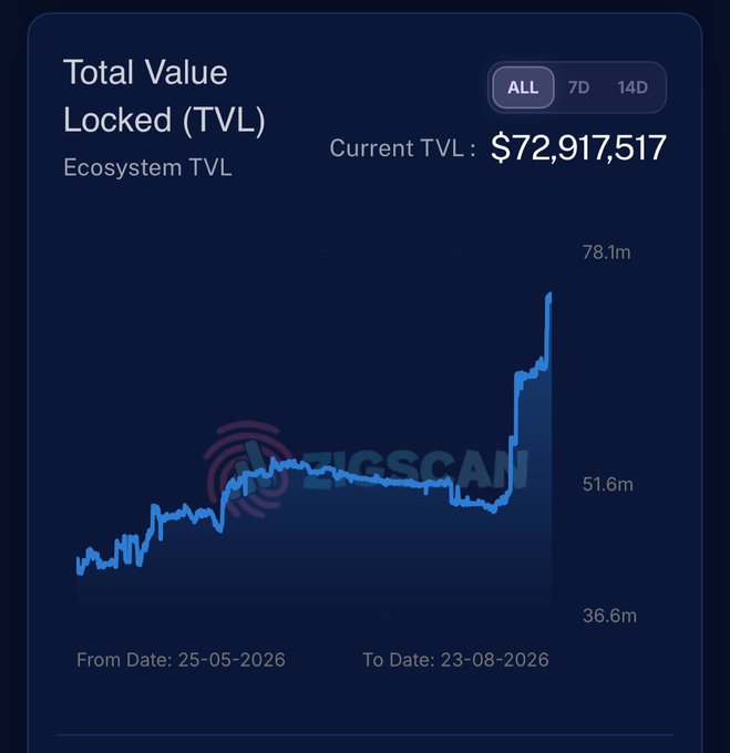 The image displays a Total Value Locked (TVL) chart for the Ecosystem TVL, showing a current TVL of $72,917,517, with a timeframe from 25-05-2026 to 23-08-2026. The chart illustrates a steady upward trend that spikes sharply near the end, visually supporting the post's claim that @ZIGChain has just crossed $72M TVL.