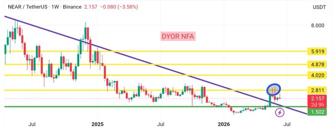 "NEAR has delivered a strong reaction from the long-term descending trendline we have been monitoring."