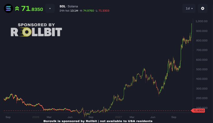 The image features a dark blue screen with a graph showing a stock price for Solana rising over time against a black background. The caption of the post reads "My Solana prediction for 2026-2028 In my opinion, if rates drop to near zero and the crypto bull market returns in full force SOL could maybe reach 
 $1,000 within 2 years". The image is centered on the graph and emphasizes its significance in the context of the post.
