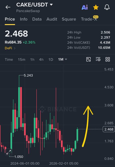 A Binance price chart for CAKE/USDT on PancakeSwap showing a price of 2.468, up 2.36%, with a yellow hand-drawn arrow pointing upward to indicate a rising trend.