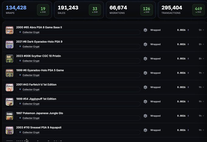 The image shows a dashboard from EmblemVault displaying wrapped Pokémon cards in the "Collector Crypt," including notable items like a 2000 Abra PSA 8, 2021 Dark Gyarados-Holo PSA 9, and 1999 Gyarados-Holo PSA 5, alongside key metrics of 134,428 Wraps, 191,243 Sales, 66,674 Migrations, and 295,404 Transactions. This visual supports the post's thesis by demonstrating the influx of valuable physical Pokémon trading cards being digitized, vaulted, and traded across blockchains—exemplifying the convergence of collectibles and digital asset infrastructure.