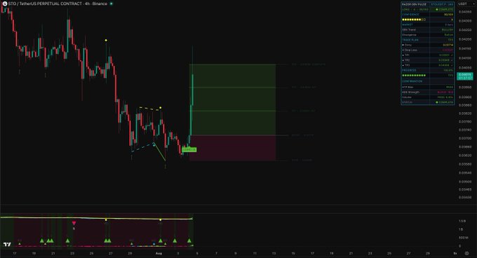A cryptocurrency trading chart on TradingView showing the ZTO / TetherUS PERPETUAL CONTRACT on Binance (4h timeframe), with candlestick price action, technical analysis indicators, and a long/short position panel visible on the right side.
