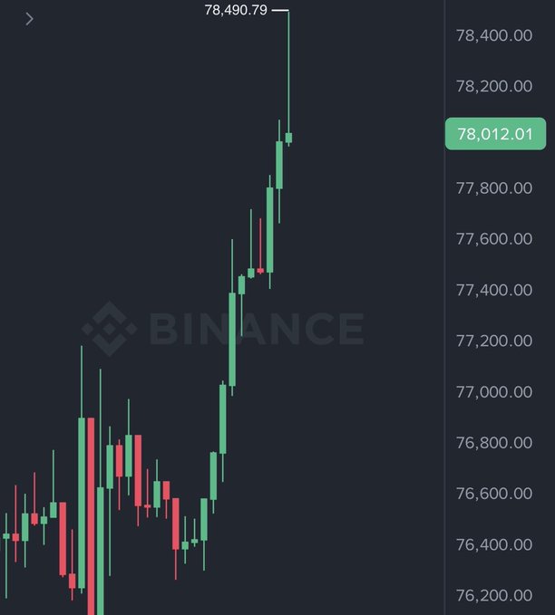 A Binance cryptocurrency price chart shows a bullish uptrend, with candlesticks climbing from around 76,200 to a peak of 78,490.79, currently at 78,012.01.