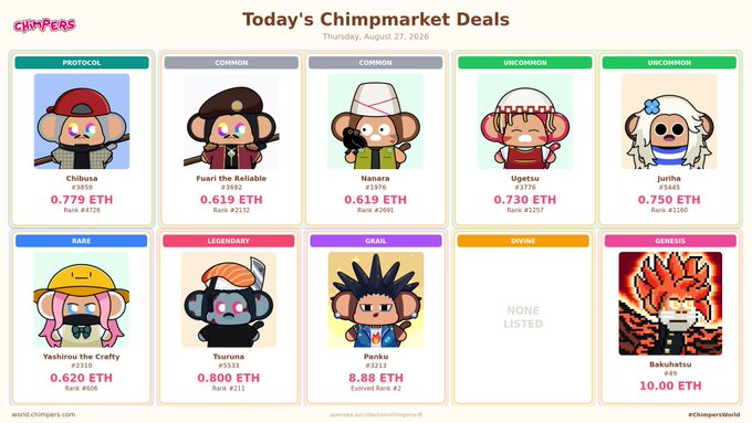 The image displays "Today's Chimpmarket Deals" from August 27, 2026, featuring pixel-art NFT chimpanzee characters across different rarity tiers with their prices in ETH. The listings range from the Protocol tier Chibusa at 0.779 ETH down to Rare Yashirou the Crafty at 0.620 ETH, matching the post's details exactly, though additional Legendary, Grail, and Genesis tier chimps are also visible.