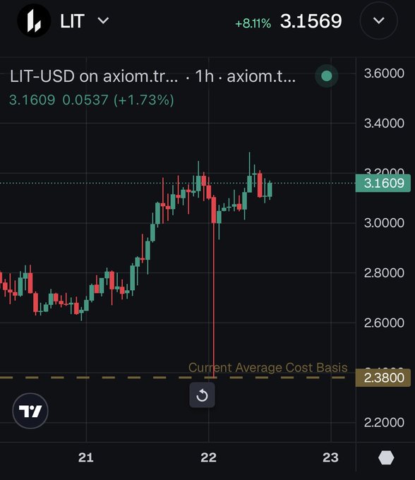 Trading chart showing LIT token price at 3.1569 (+8.11%) on axiom.trade, with a 1h candlestick chart displaying current average cost basis of 2.3800.