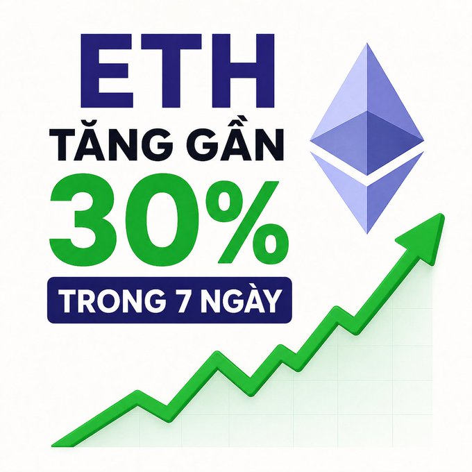 A Vietnamese promotional graphic for Ethereum (ETH) displaying "TĂNG GẤN 30% TRONG 7 NGÀY" (Up almost 30% in 7 days) with the ETH logo and a rising green arrow.