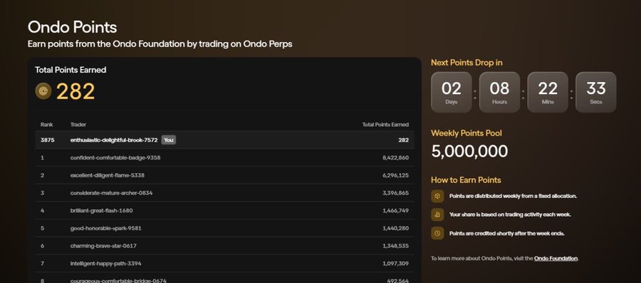 A dark-themed dashboard titled 'Ondo Points' showing a total of 282 points earned, a leaderboard ranking traders, a countdown to the next points drop, and a weekly points pool of 5,000,000.