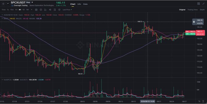 A financial stock chart on BingX for SPCXUSD displaying price movement with moving averages and RSI oscillator, currently at 140.11.