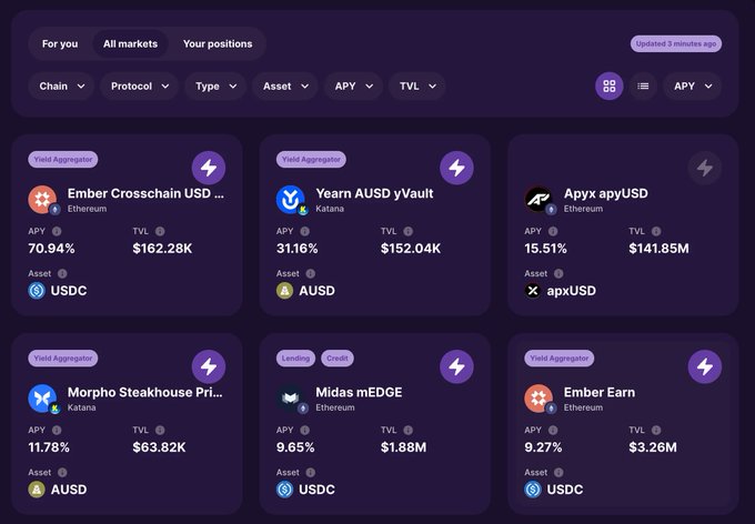 A crypto yield aggregator interface displaying various DeFi opportunities including Ember Crosschain USD (70.94% APY, $162.28K TVL), Yearn AUSD yVault (31.16% APY, $152.04K TVL), and Apy apyUSD (15.51% APY, $141.85M TVL), with filter options for Chain, Protocol, Type, Asset, APY, and TVL.