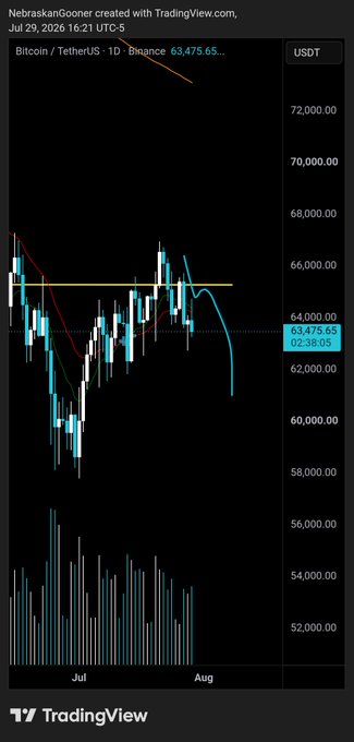 A TradingView daily candlestick chart of Bitcoin/TetherUS (BTCUSDT) from July 29, 2026 shows Bitcoin trading at $63,475.65, with the post forecasting a primary scenario of a further drop toward the $61,000 support level.