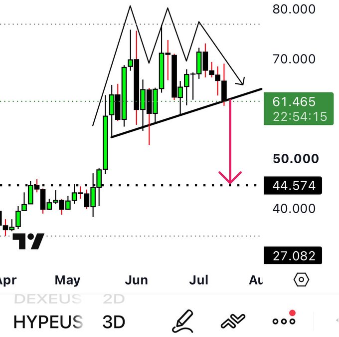 A 2D candlestick chart of the $HYPE/USDT 3D pair shows price declining from around the 80.000 resistance toward a breakdown below the ascending trendline at approximately 61.465, with a projected move down to test key support near 44.574 before any potential rally to new highs.