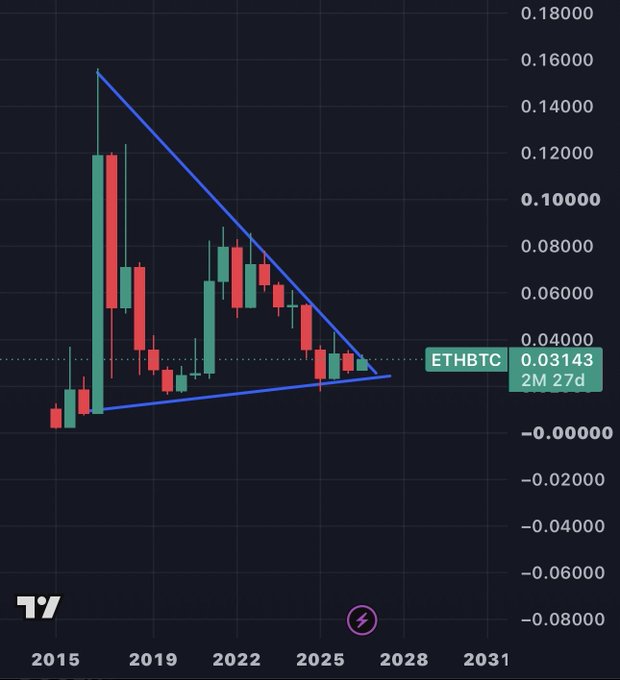 A financial candlestick chart showing 'ETHBTC' at 0.03143 over 2M 27d, with a blue descending triangle pattern drawn between 2015 and 2028.