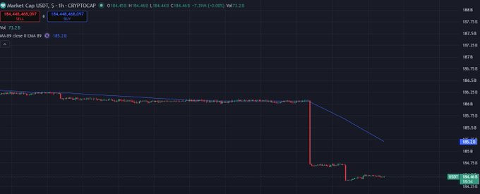 A TradingView chart shows USDT's market cap on the 1-hour timeframe dropping sharply from $186.45B to around $184.87B (labeled "USDT 184.87B"), visually capturing the ~$1.1 billion decline in stablecoin market cap mentioned in the post and signaling weakening liquidity for altcoins.
