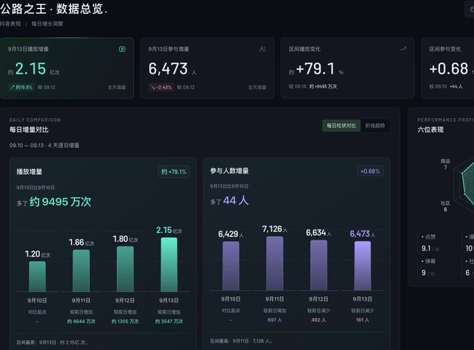 A Chinese-language Douyin analytics dashboard titled "公路之王·数据总览" (King of the Road Data Overview) showing September 13th metrics including 2.15亿次 playback increases, 6,473 participant growth, and daily comparison charts spanning September 10-13. The data visualization supports the post's claim about traffic growth trends by displaying concrete numerical comparisons across the four-day period.