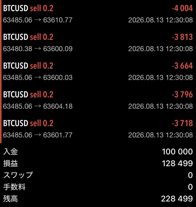 A trading account screenshot showing five BTCUSD sell orders of 0.2 lots each executed around $63,480-$63,485 at 12:30:08 on 2026.08.13, resulting in losses of approximately -$3,664 to -$4,004, with account totals displaying 100,000 deposit, 128,499 P&L, and a balance of 228,499 yen. The losses reflect the stopped-out short position mentioned in the post following the PPI news release at 21:30.