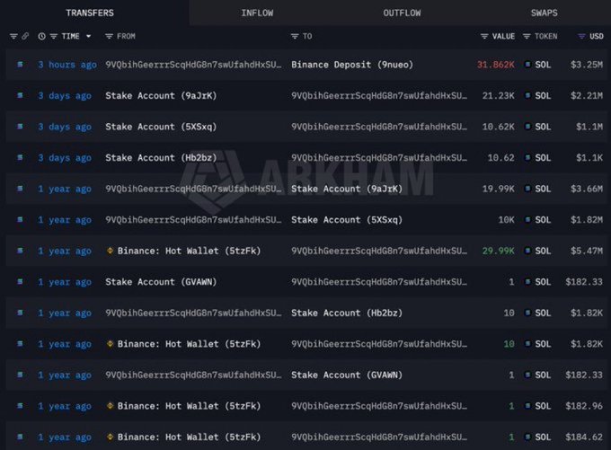 A dark-themed cryptocurrency transaction tracker displays a list of SOL token transfers with columns for TRANSFERS, INFLOW, OUTFLOW, SWAPS, and time stamps, overlaid with a 'LABKAM' watermark.