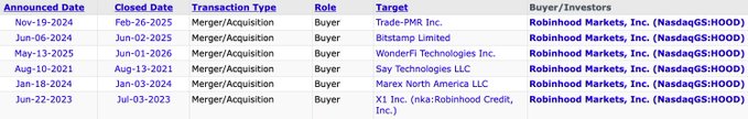 A table listing six Mergers/Acquisitions where Robinhood Markets, Inc. (NasdaqGS:HOOD) acted as the Buyer/Investor for targets including Trade-PMR Inc., Bitstamp Limited, WonderFi Technologies Inc., Say Technologies LLC, Marex North America LLC, and X1 Inc.