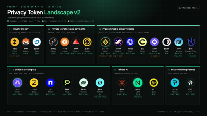 An infographic titled "Privacy Token Landscape v2" dated 28 Oct 2024, categorizing 36 privacy-focused tokens into five sections: Private money (ZEC, XMR, ZCASH), Private transfers and payments (RAIL, ZETA, SKAM, ZEN), Programmable privacy chains (SAFLE, STARK, BRDGE, SCC, SHX, ZKEX, ZKPT, ZKNT), Confidential compute (ARK, ZAMA, INTL, PRMA, OPLD, ONDO), Private AI (SNYR, NEAR, SFLC), and Private trading venues (ZOME, SEEL). Each token displays its market cap, 7-day and 30-day performance, and distance from all-time high, serving as a comprehensive ecosystem map that expands on the earlier v1 version with additional categories and tokens.