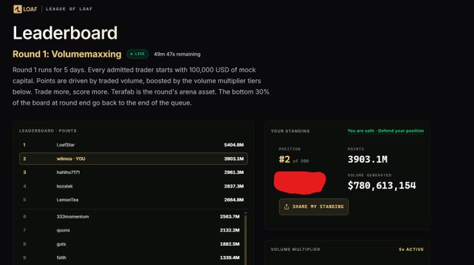 The League of Loaf (LOAF) Leaderboard for 'Round 1: Volumemaxing' shows a user 'winos - YOU' in 2nd position with 3903.1M points and $789,613,154 volume generated on the Terafab arena.
