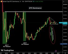 A TradingView chart shows BTC Dominance (%) on a weekly timeframe, with prices ranging from 17.83% to 63.99%, highlighting a recent range-bound consolidation between roughly 53.83% and 59.38% circled in red, alongside a critical alert level at 48.49%. The sideways BTC dominance action visually supports the post's claim that market makers use this painful consolidation as a shakeout before a major altcoin breakout.