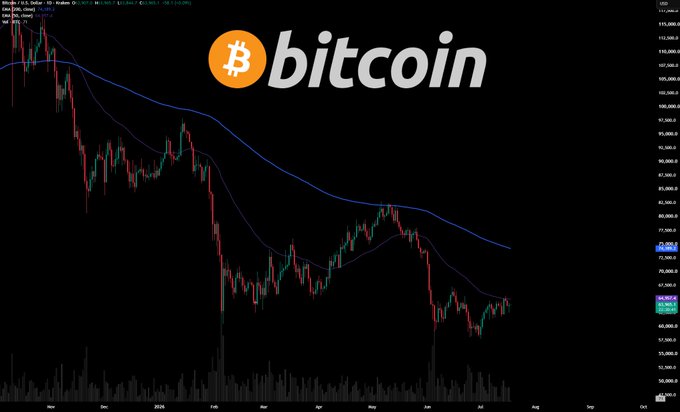 A Bitcoin price chart on TradingView displays the BTC/USD daily candle graph, showing a downtrend from late 2024 highs near $108K to recent lows around $67K, with price approaching the EMA50 (blue line) and EMA21 (purple line) resistance—aligning with the post's note about targeting the EMA50 daily for the first time since April.