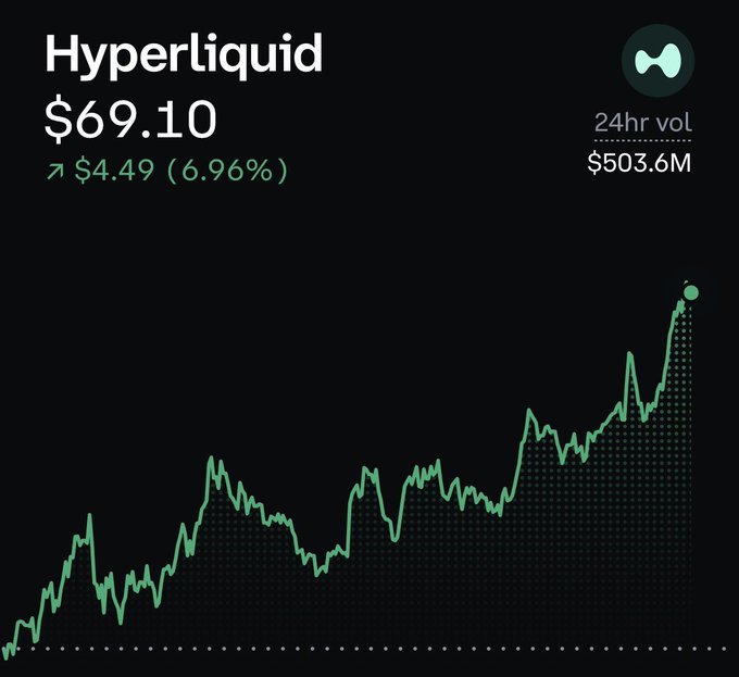 A financial chart showing Hyperliquid cryptocurrency at $69.10, up $4.49 (6.96%) with a 24hr volume of $503.6M, displayed on a dark background with a green upward-trending line graph.
