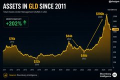 A line chart titled "ASSETS IN GOLD SINCE 2011" shows gold holdings growing from $70B in 2011, dipping to $37B around 2015, climbing to $84B by 2020, reaching $105B in 2022, and peaking at $130B in 2024, representing a +202% growth since 2011, as reported by Source: Bloomberg Intelligence via XGoldSplits.

The image doesn't directly relate to the post about Bitcoin ETF inflows and US-Iran conflict—it focuses on gold's decade-long appreciation rather than recent crypto or geopolitical events.