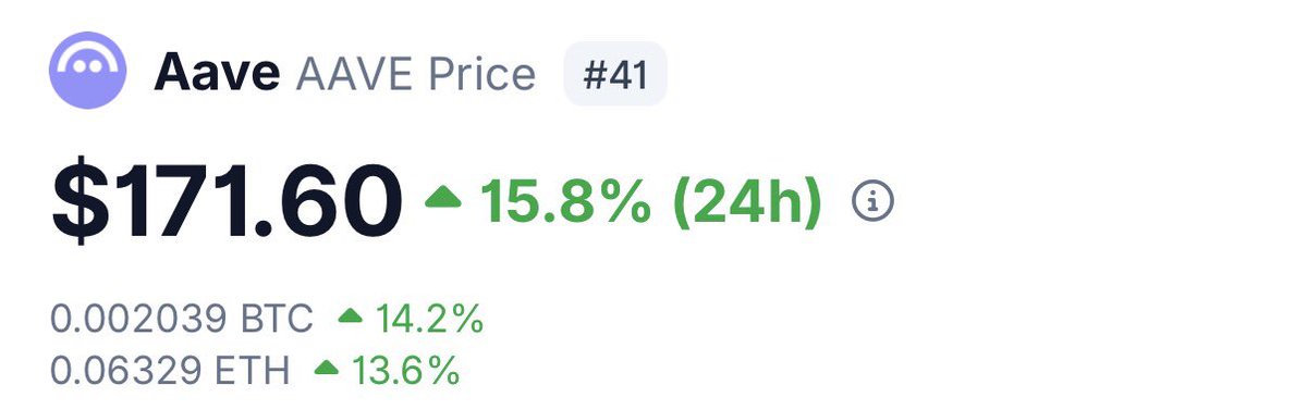 A cryptocurrency price display shows Aave (AAVE) at $171.60, up 15.8% in 24 hours, with BTC and ETH pairings also shown.