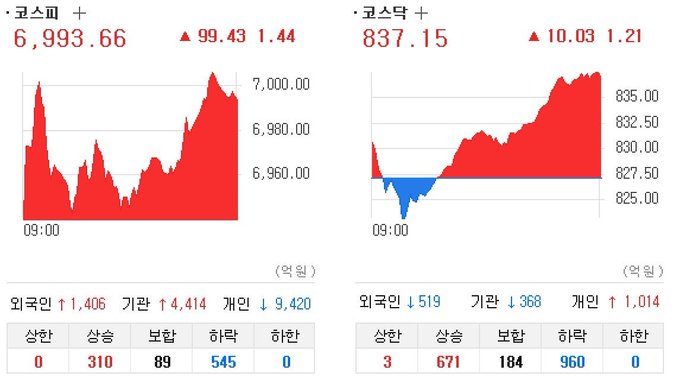 Two Korean stock market charts showing the KOSPI at 6,993.66 (+99.43, 1.44%) and KOSDAQ at 837.15 (+10.03, 1.21%), with intraday buy/sell volumes below each.