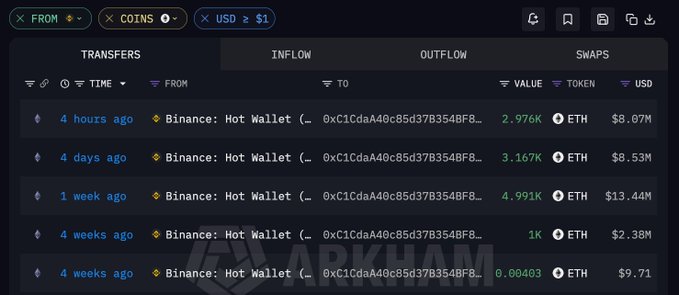 The image shows an Arkham Intelligence transaction history display for the wallet address 0xC1Cda40c85d37B54BF8...B94F8b6, listing multiple ETH transfers from a Binance Hot Wallet over varying timeframes, including a recent 2.976K ETH (~$8.07M) transfer 4 hours ago and larger historical deposits of 3.167K ETH and 4.991K ETH. The visible data corroborates the accompanying post's claims about the address accumulating ~12,134 ETH (valued at ~$32.41M USD) from Binance over time.