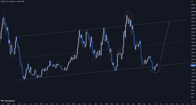 A TradingView ETH/USD chart on a 4-hour timeframe displays price action within an ascending channel pattern, with a red circle highlighting a recent peak and a green circle marking the current price near the lower trendline.