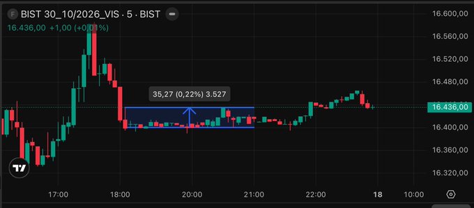 The image displays a candlestick chart for BIST 30 (VIS) showing the index at 16.436,00 with a change of +1,00 (+0,11%) as of 10/2026. A blue annotation highlights an intraday price range where the index rose by 35.27 points (0.22%) to 3.527, visually illustrating the modest evening session gain referenced in the post.