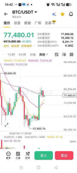 A screenshot of a cryptocurrency trading app displaying the BTC/USDT (Bitcoin) price at ¥77,480.01 with a candlestick chart and various EMA indicators.