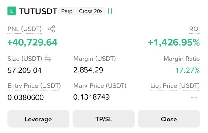 A trading dashboard displays a long (L) TUTUSDT perpetual position with 20x cross leverage, showing an unrealized PNL of +$40,729.64 (1,426.95% ROI) on a $57,205.04 position size with $2,854.29 margin, as the mark price has surged from an entry of $0.0380600 to $0.1318749. The screenshot visually substantiates the post's claim of "$40K+ earned in just a day" by capturing the substantial unrealized gains on this leveraged altcoin trade.