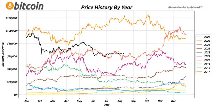 The image is a line chart titled "Bitcoin Price History By Year," displaying Bitcoin's USD price trends across multiple years (2017-2026) with daily data points plotted from January through December. Each year is represented by a distinct colored line, showing 2025 reaching the highest peaks above $120,000 while 2026 (in black) starts near $100,000 and trends downward, consistent with the post's date of August 11, 2026. The chart, branded "BitcoinChartBTC," allows for visual comparison of yearly price performance, highlighting the dramatic surge in 2025 and the more volatile trajectory of the current year.