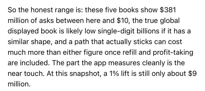 A text excerpt discussing the cost to move XRP to $10, noting that $381 million covers immediate buy orders but the true cost would likely reach low single-digit billions once refill and profit-taking are included, with a 1% price lift currently requiring only about $9 million.