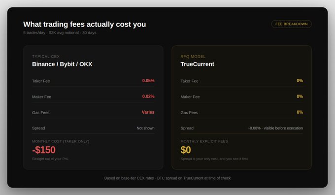 A side-by-side fee breakdown comparing typical CEX exchanges (Binance/Bybit/OKX) to TrueCurrent's RFO model, showing a $150 monthly cost from 0.05% taker fees versus $0 in explicit fees, based on 5 trades/day at $2K notional over 30 days. The image visually reinforces the post's point that trading fees quietly drain $150/month from PnL on centralized exchanges, while TrueCurrent's model eliminates taker, maker, and gas fees entirely—leaving only a minor spread as the true cost.
