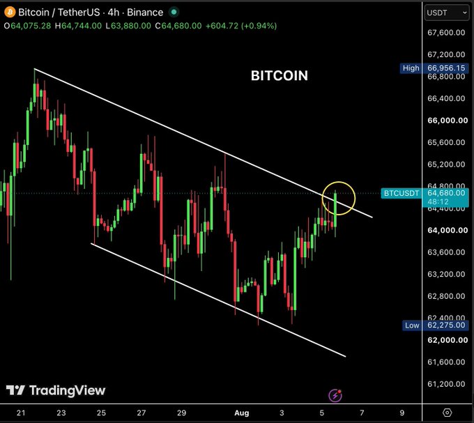 A Bitcoin/TetherUS 4-hour candlestick chart on Binance shows BTCUSD at $64,680.00 (+0.94%), with price action breaking out of a descending channel pattern toward the $64,800 resistance level, aligning with the post's outlook of further upside toward the $67,250 target and supported by the $62,000 floor.