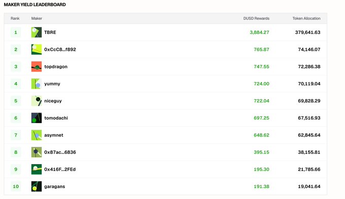 A 'Maker Yield Leaderboard' showing the top 10 ranked makers by DUSD rewards, with TBRE in 1st place (3,884.27) and garagans in 10th (191.38), including token allocations.