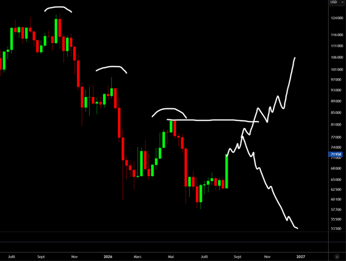 A candlestick chart on a weekly timeframe showing lower highs with annotations marking potential price paths diverging sharply—up to ~110,000 or down to ~55,000—around the 70,000 level.