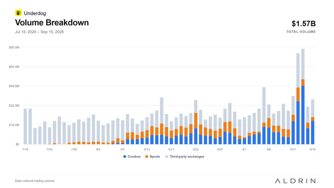 This bar chart shows Underdog Fantasy's daily trading volume breakdown from July 18 to September 15, 2026, totaling $1.57B across three categories: Combos (blue), Sports (orange), and Third-party exchanges (gray). The chart visually supports the post's point by revealing that a significant portion of Underdog's volume actually flows through third-party exchanges (gray bars) rather than just their own platform (UDX), illustrating why relying solely on exchange-specific data understates prediction market activity.