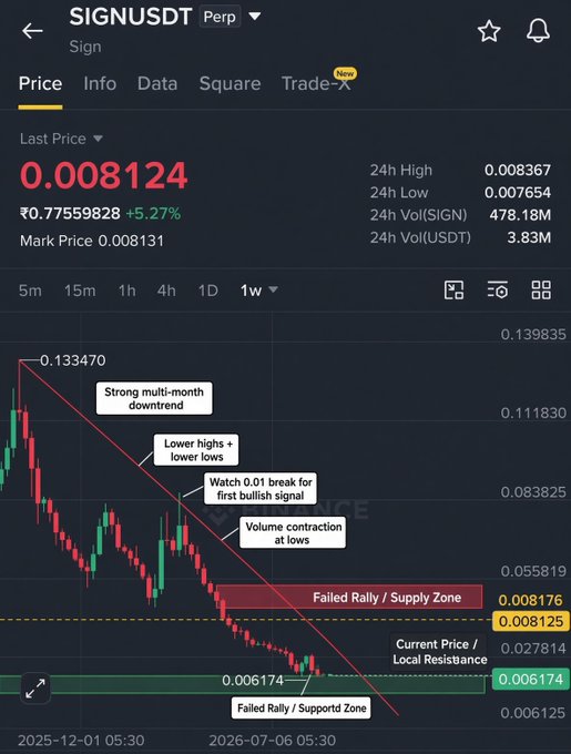 A Binance perpetual futures chart for SIGNUSDT showing the last price at 0.008124 INR (₹0.77559828, +5.27%), with annotated technical analysis highlighting a strong multi-month downtrend, lower highs/lows, volume contraction at lows, and a current price near a failed rally zone at 0.008176 — directly supporting the post's message that $SIGN is still in a setup phase awaiting a bullish structural flip before a potential rally.