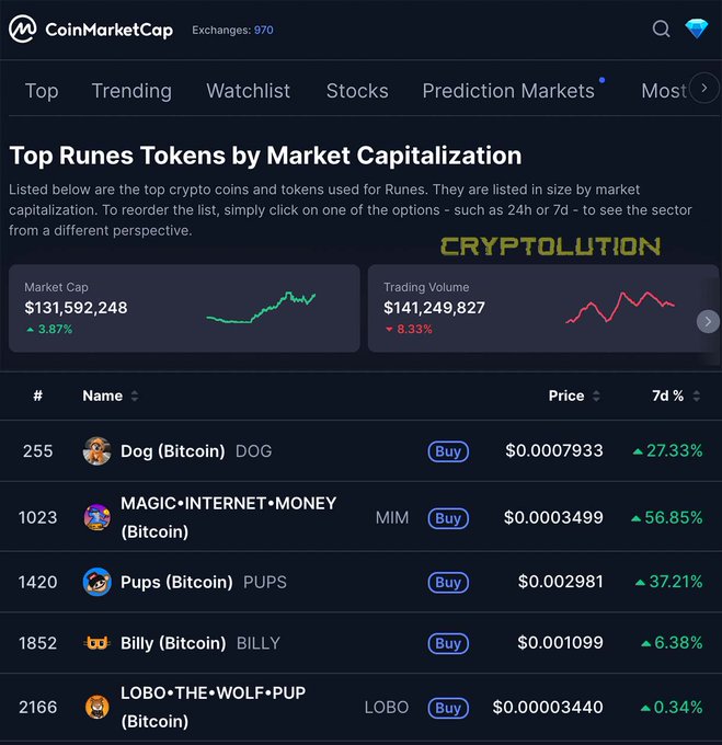 CoinMarketCap page showing 'Top Runes Tokens by Market Capitalization' with a total market cap of $131,592,248 and a list including DOG, MIM, PUPS, BILLY, and LOBO.