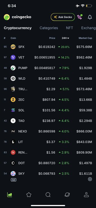 A CoinGecko mobile app screenshot showing cryptocurrency prices and 24-hour changes, including SPX, VET, PUMP, WLD, TRU, ZEC, SOL, TAO, NEXO, LIT, REN, DOT, and SKY.