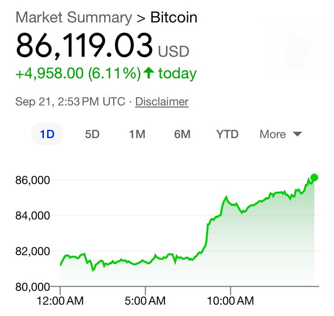 A Google Finance market summary shows Bitcoin (BTC) trading at $86,119.03 USD, up $4,958.00 (6.11%) on September 21 at 2:53 PM UTC. The 1-day chart illustrates a sharp rally beginning around 9:00 AM, with the price breaking through the $86,000 mark—a new high not seen since January, supporting the post's claim of Bitcoin reaching its highest level since then.