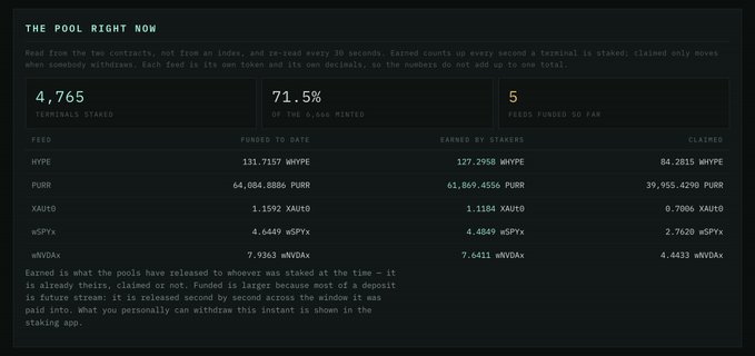 The image shows a real-time staking dashboard titled "THE POOL RIGHT NOW" displaying 4,765 terminals staked with 71.5% of the 9,000 minted, and 5 feeds funded so far. The table details earned vs. claimed amounts for tickers WYPE (131,715.7 funded), PURR (44,084.8880), XAUT0 (1.1592), wSPYx (4.6469), and wNVDAx (7.9363), with claimed totals including 84.2815 WYPE and 39,955.4290 PURR. This dashboard visualizes the staking activity referenced in the post celebrating nearly $30k distributed across HYPE, xAUT, PURR, SPY, and NVDA within ~40 hours of launch on the .hl platform.