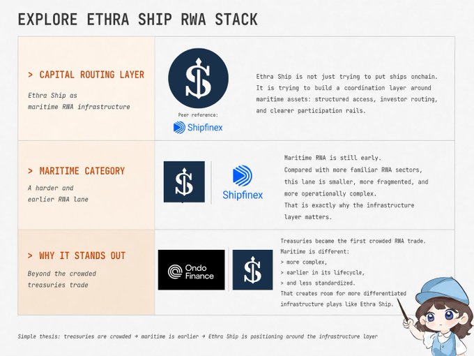 An infographic titled 'EXPLORE ETHRA SHIP RWA STACK' detailing Ethra Ship as maritime RWA infrastructure, with sections on 'CAPITAL ROUTING LAYER', 'MARITIME CATEGORY', and 'WHY IT STANDS OUT', comparing it to treasuries and mentioning Shipfinex and Ondo Finance.