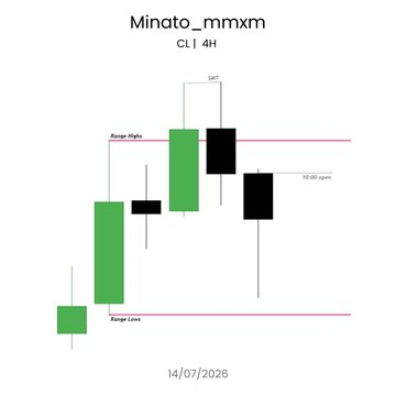 A financial candlestick chart titled 'Minato_mmxm' showing CL | 4H price action on 14/07/2026, featuring green and black candles with marked 'Range Highs', 'Range Lows', 'SAT', and '10:00 open' indicators.