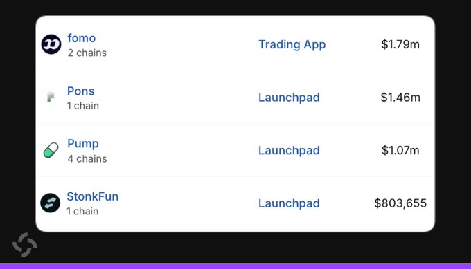 The image displays a leaderboard ranking four crypto platforms by 24-hour revenue: fomo ($1.79m, Trading App, 2 chains), Pons ($1.46m, Launchpad, 1 chain), Pump ($1.07m, Launchpad, 4 chains), and StonkFun ($803,655, Launchpad, 1 chain). This visualizes the breaking news that Fomo has overtaken Pons to claim the top revenue spot.